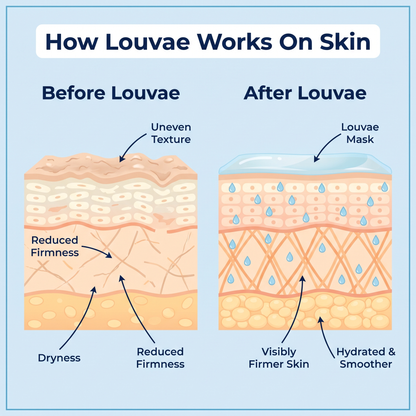 The Louvae Lift™ - Collagen Chin Lift Mask